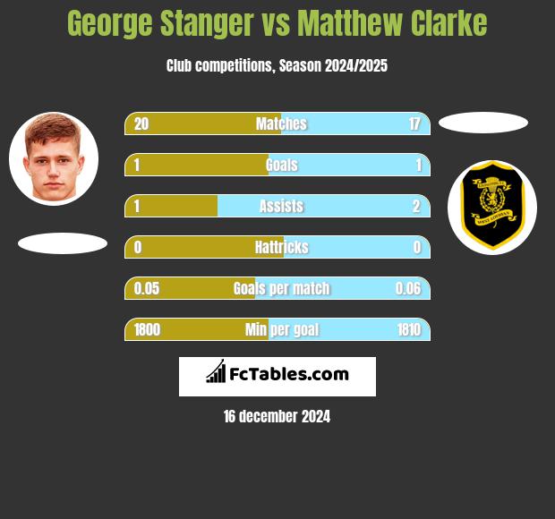 George Stanger vs Matthew Clarke h2h player stats