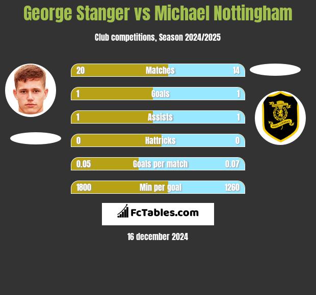 George Stanger vs Michael Nottingham h2h player stats