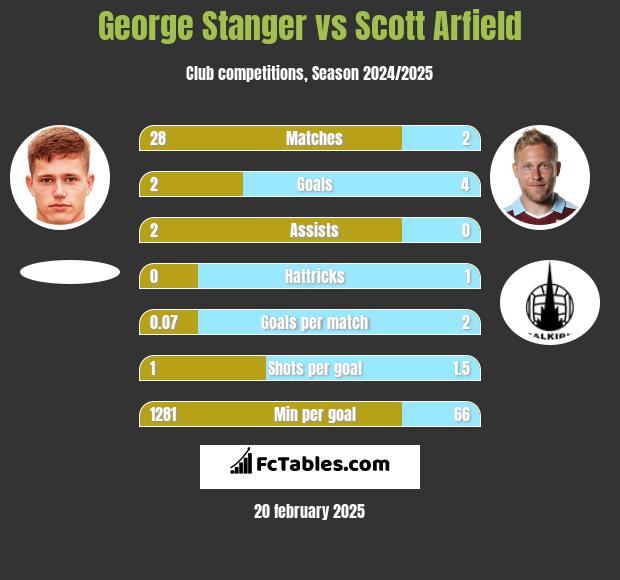 George Stanger vs Scott Arfield h2h player stats