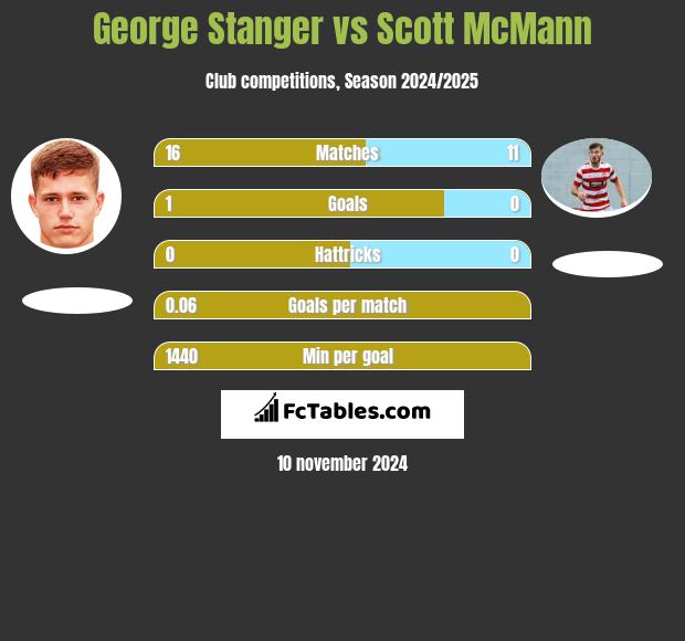 George Stanger vs Scott McMann h2h player stats