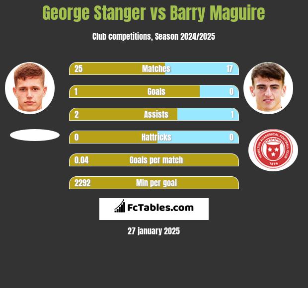 George Stanger vs Barry Maguire h2h player stats