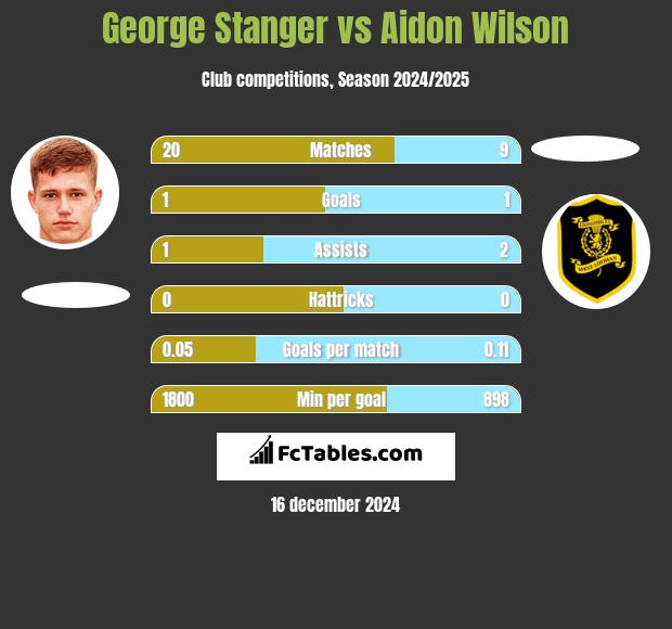 George Stanger vs Aidon Wilson h2h player stats