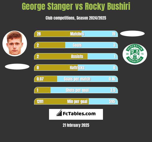 George Stanger vs Rocky Bushiri h2h player stats