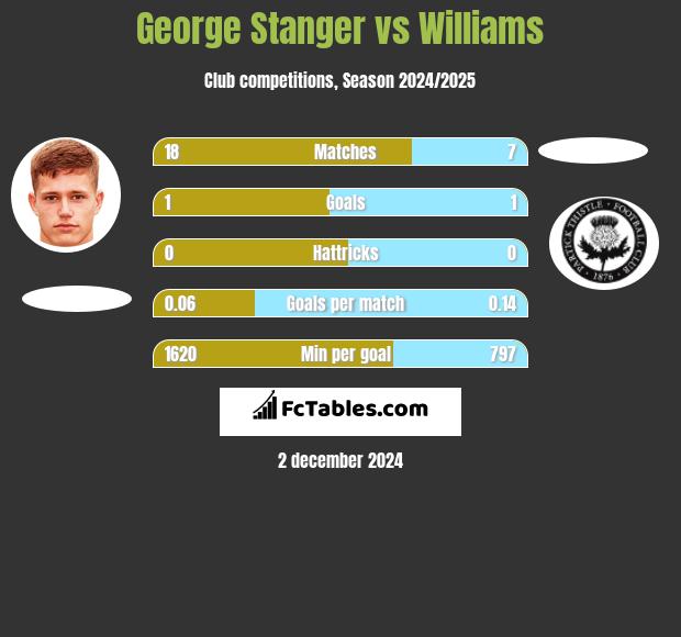 George Stanger vs Williams h2h player stats