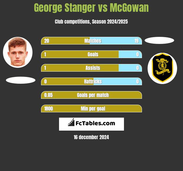 George Stanger vs McGowan h2h player stats