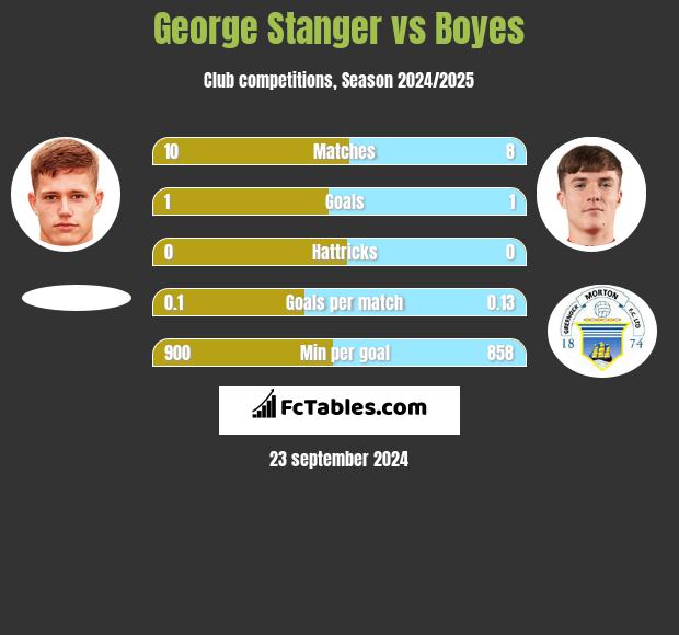 George Stanger vs Boyes h2h player stats