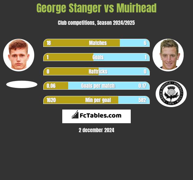 George Stanger vs Muirhead h2h player stats