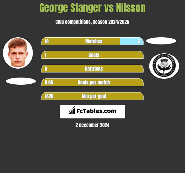 George Stanger vs Nilsson h2h player stats