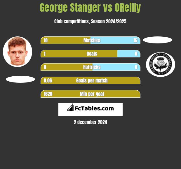 George Stanger vs OReilly h2h player stats