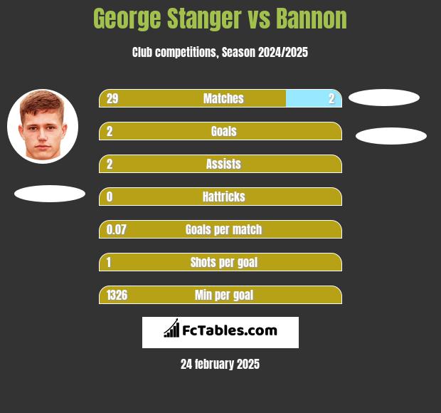 George Stanger vs Bannon h2h player stats