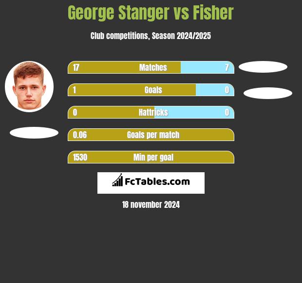 George Stanger vs Fisher h2h player stats