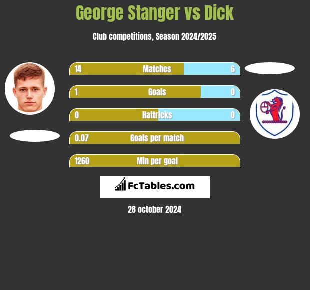 George Stanger vs Dick h2h player stats