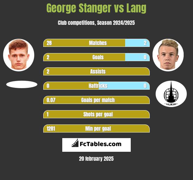 George Stanger vs Lang h2h player stats