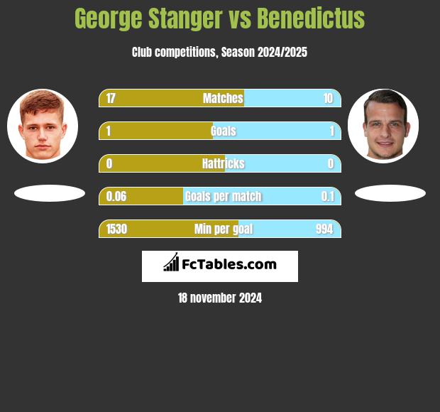 George Stanger vs Benedictus h2h player stats