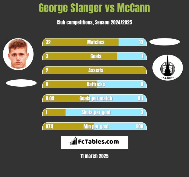 George Stanger vs McCann h2h player stats