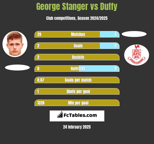 George Stanger vs Duffy h2h player stats