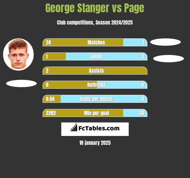 George Stanger vs Page h2h player stats