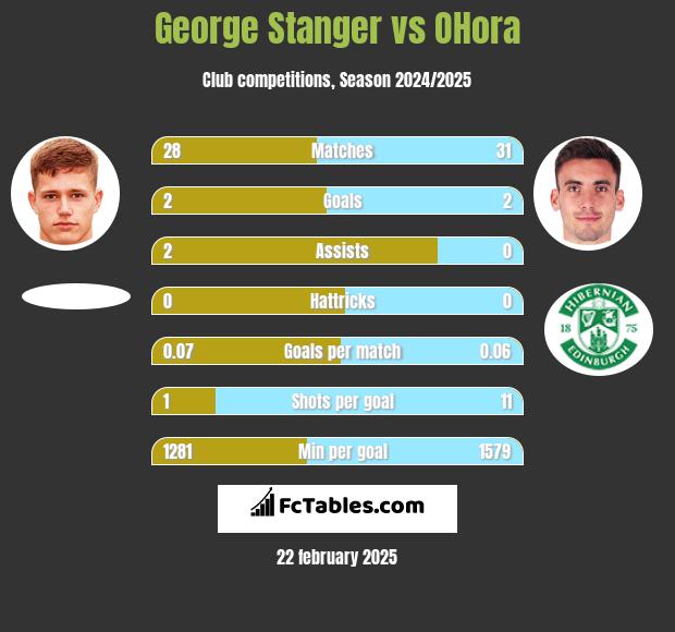 George Stanger vs OHora h2h player stats