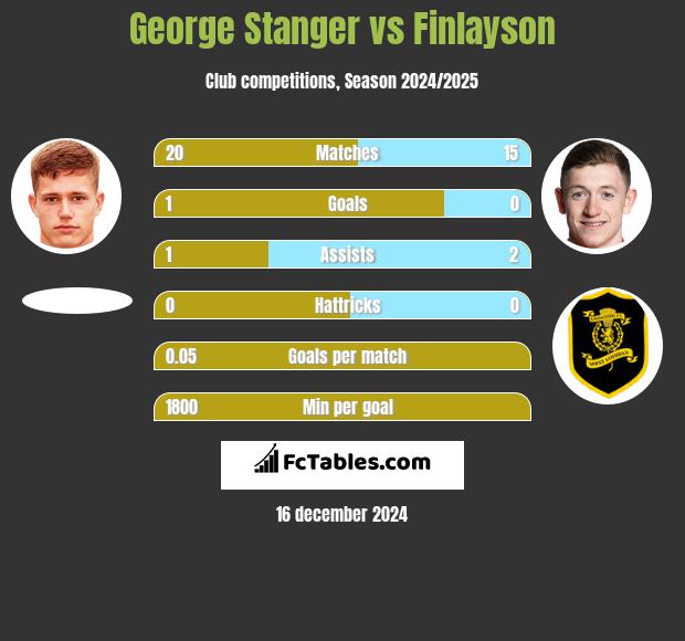 George Stanger vs Finlayson h2h player stats