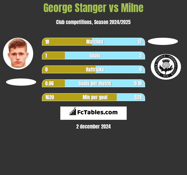 George Stanger vs Milne h2h player stats