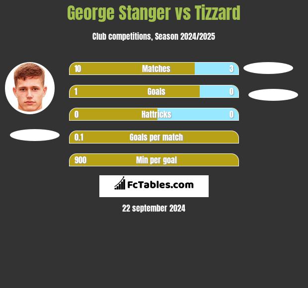 George Stanger vs Tizzard h2h player stats