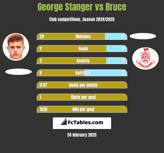 George Stanger vs Bruce h2h player stats