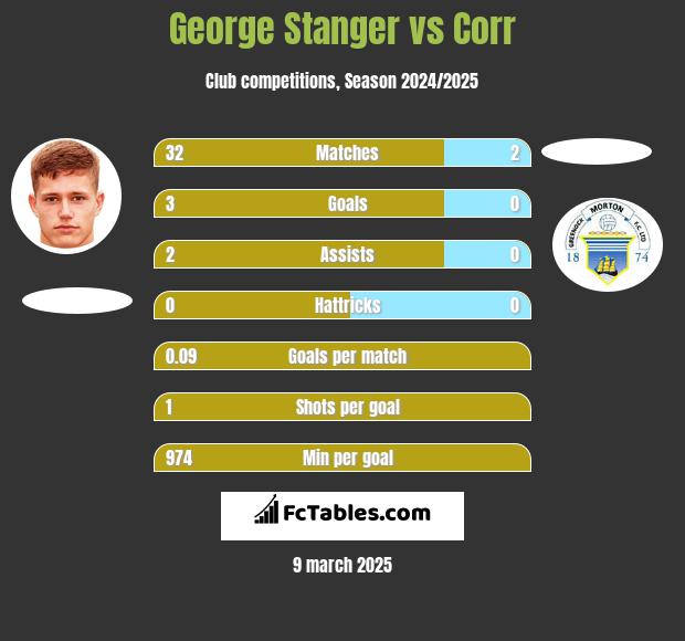 George Stanger vs Corr h2h player stats