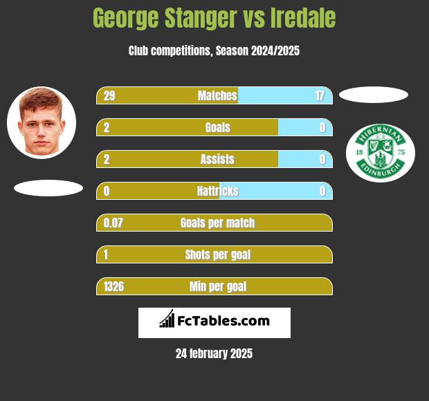 George Stanger vs Iredale h2h player stats