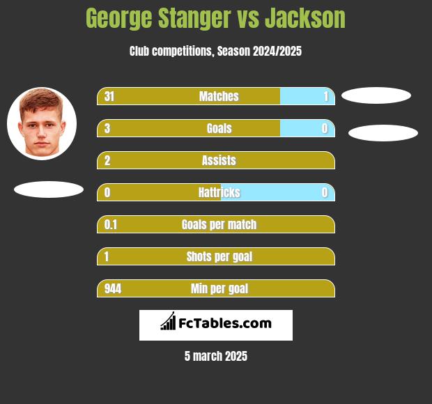 George Stanger vs Jackson h2h player stats