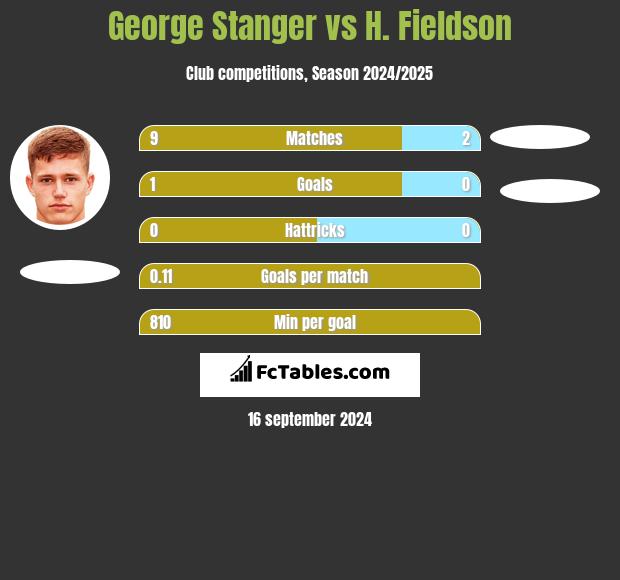 George Stanger vs H. Fieldson h2h player stats