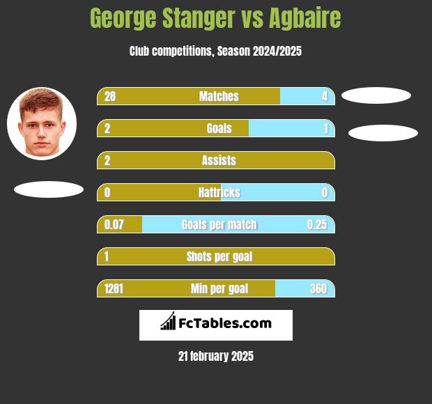 George Stanger vs Agbaire h2h player stats