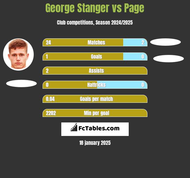 George Stanger vs Page h2h player stats