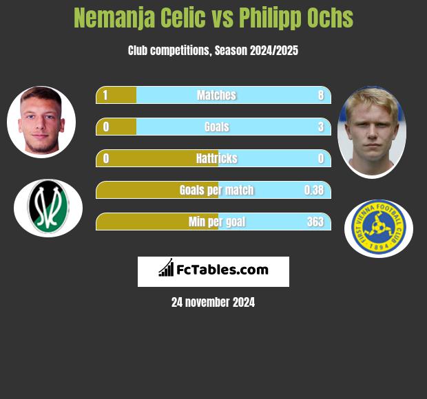 Nemanja Celic vs Philipp Ochs h2h player stats