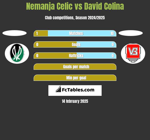 Nemanja Celic vs David Colina h2h player stats