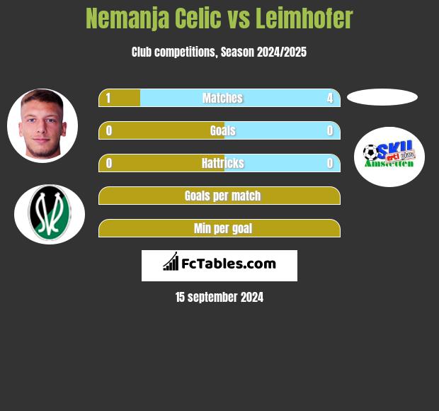 Nemanja Celic vs Leimhofer h2h player stats