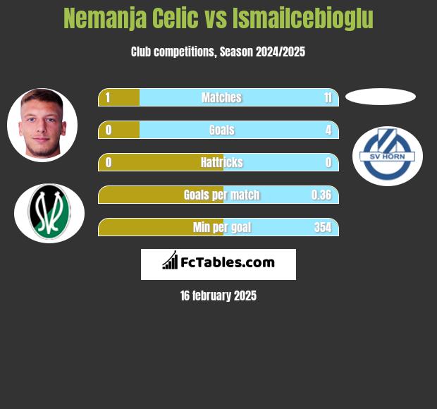 Nemanja Celic vs Ismailcebioglu h2h player stats