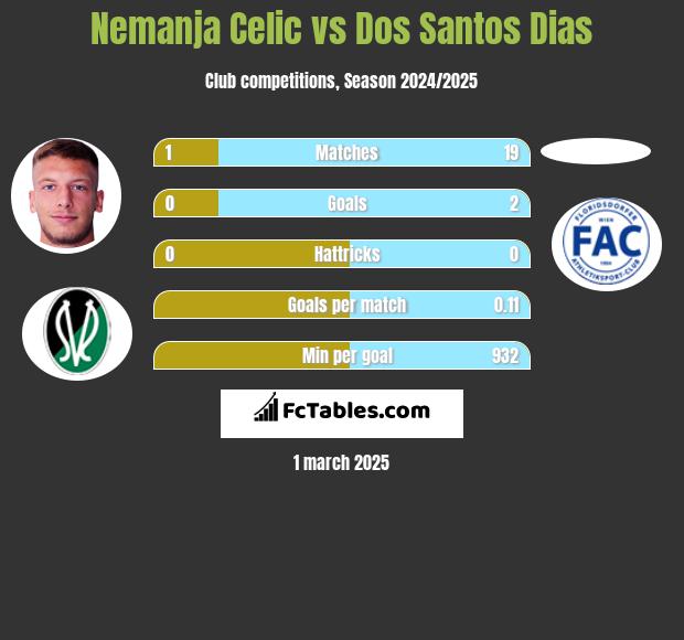 Nemanja Celic vs Dos Santos Dias h2h player stats