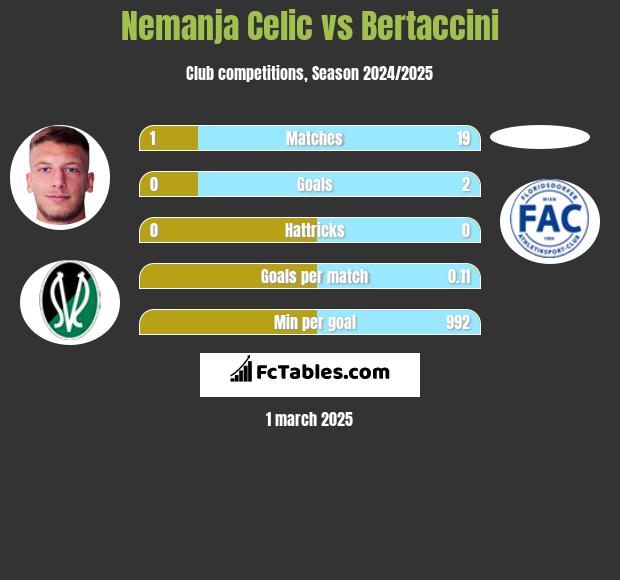 Nemanja Celic vs Bertaccini h2h player stats