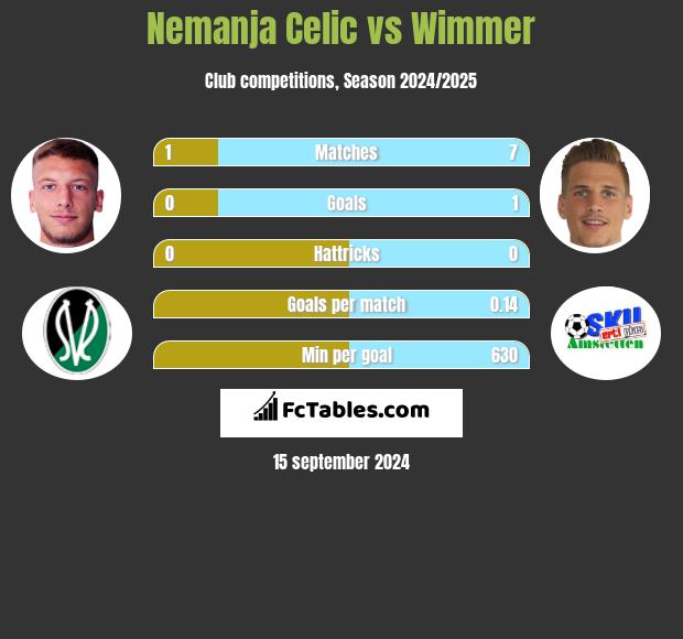 Nemanja Celic vs Wimmer h2h player stats