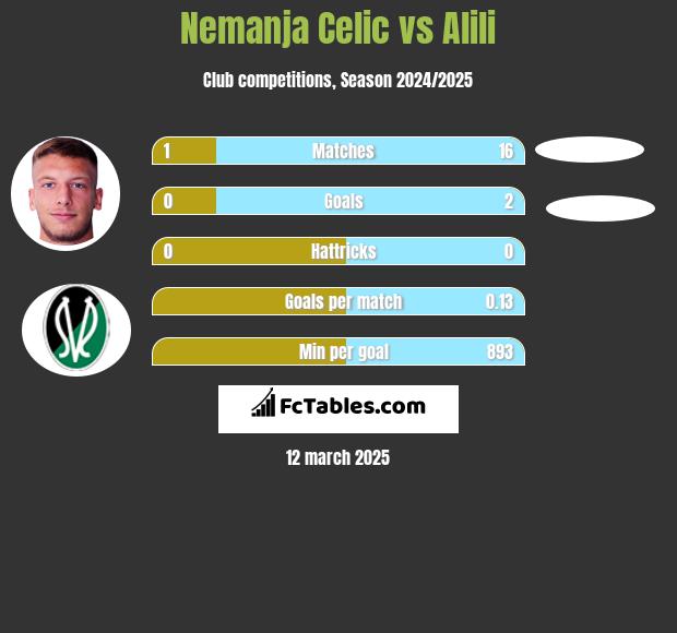 Nemanja Celic vs Alili h2h player stats