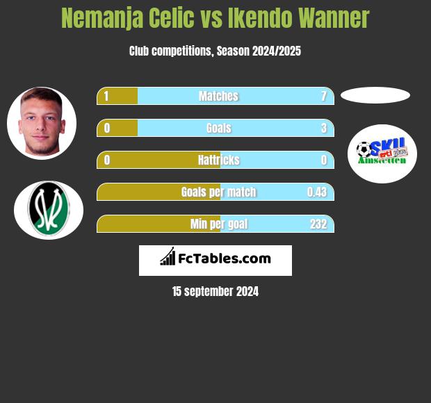 Nemanja Celic vs Ikendo Wanner h2h player stats