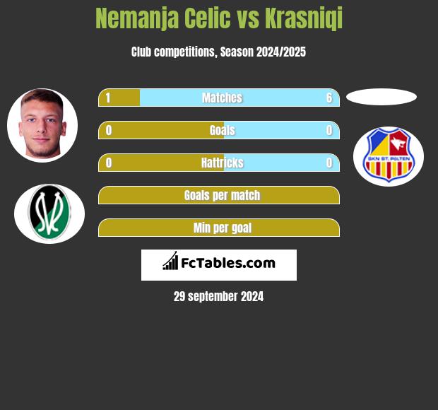 Nemanja Celic vs Krasniqi h2h player stats