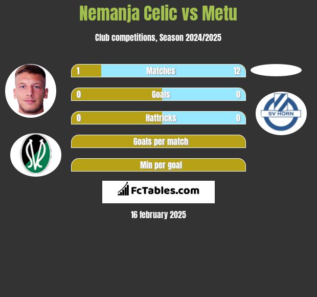 Nemanja Celic vs Metu h2h player stats