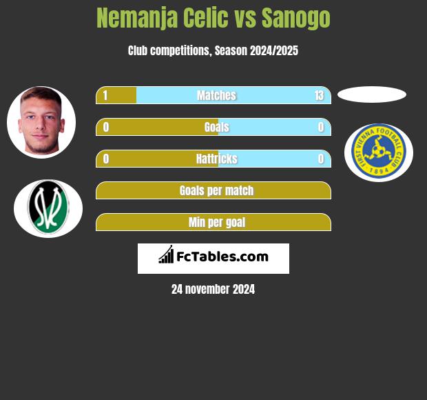 Nemanja Celic vs Sanogo h2h player stats