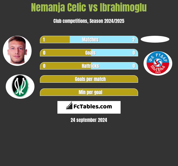 Nemanja Celic vs Ibrahimoglu h2h player stats