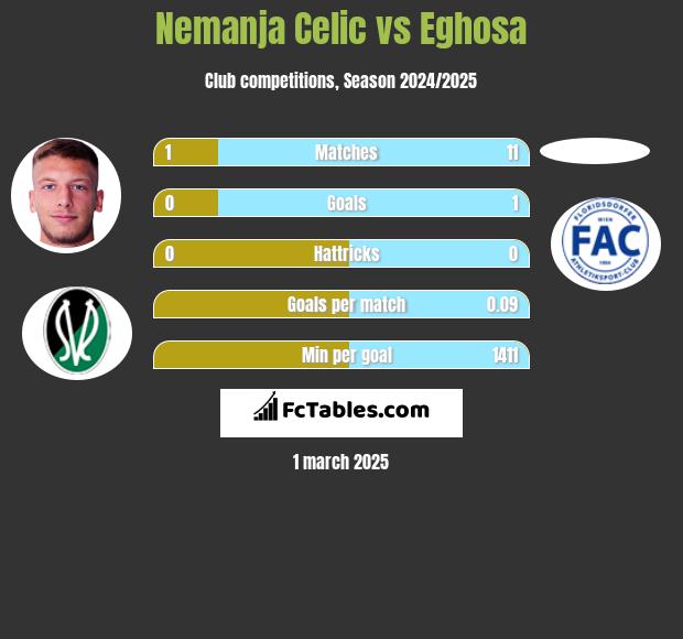 Nemanja Celic vs Eghosa h2h player stats