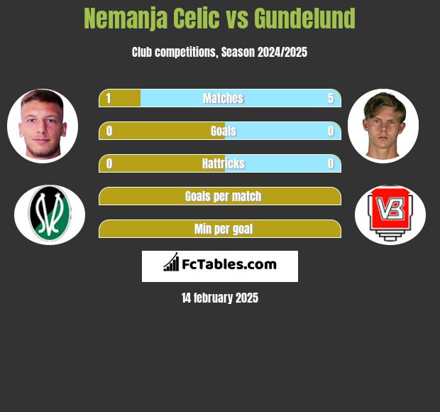 Nemanja Celic vs Gundelund h2h player stats