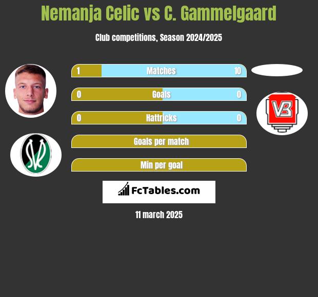 Nemanja Celic vs C. Gammelgaard h2h player stats