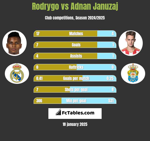 Rodrygo vs Adnan Januzaj h2h player stats