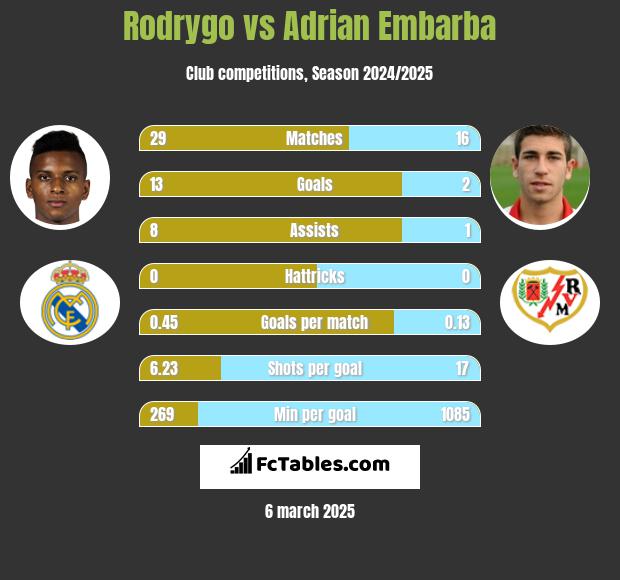 Rodrygo vs Adrian Embarba h2h player stats